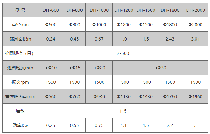 全不锈钢振动筛技术参数：筛网规格（目）：2-500进料粒度mm：10-30